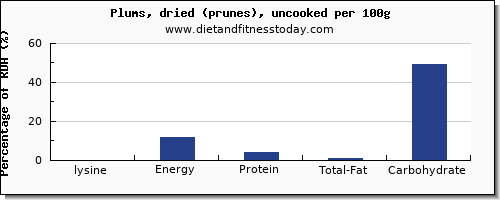 lysine and nutrition facts in prune juice per 100g